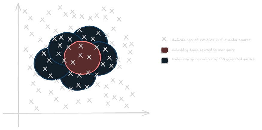 Embedding space exploration