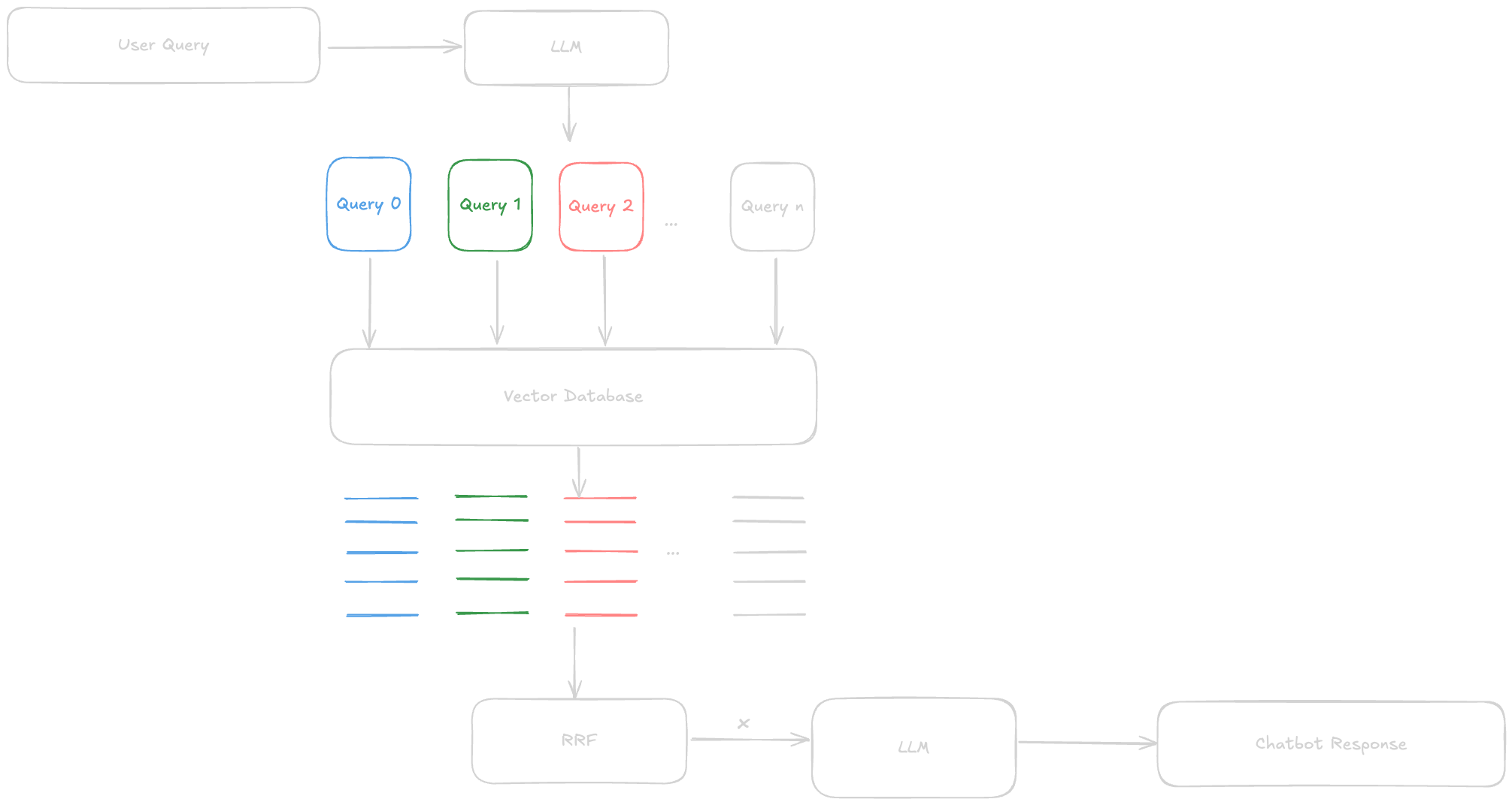 RAG Fusion Flow